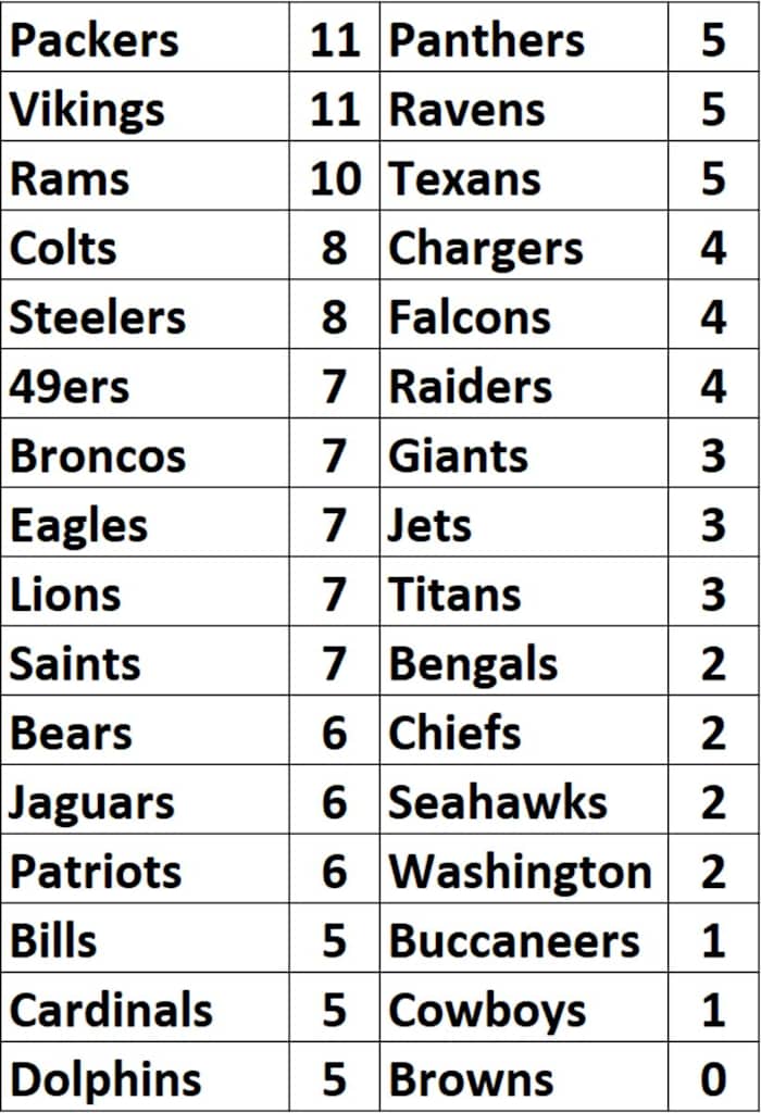 2021-team-octopus-all-time-leaders